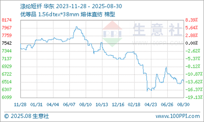 12月28日國內滌綸短纖市場行情暫穩，轉口貿易活躍